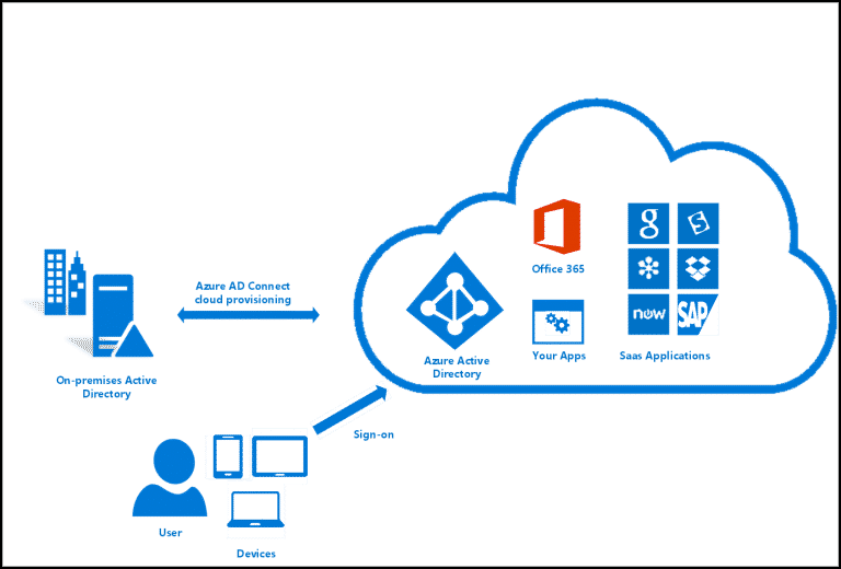 A Beginners Guide To Azure Active Directory Southern It 7340