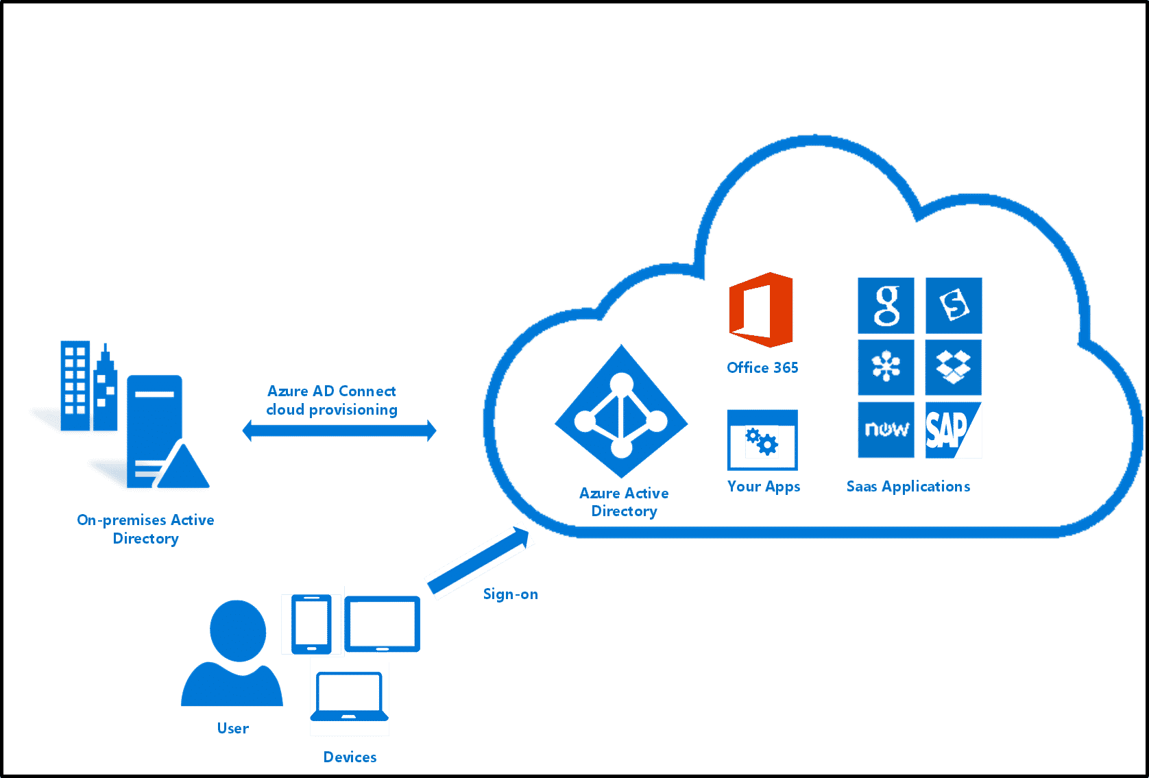 azure-ad-connect-architecture