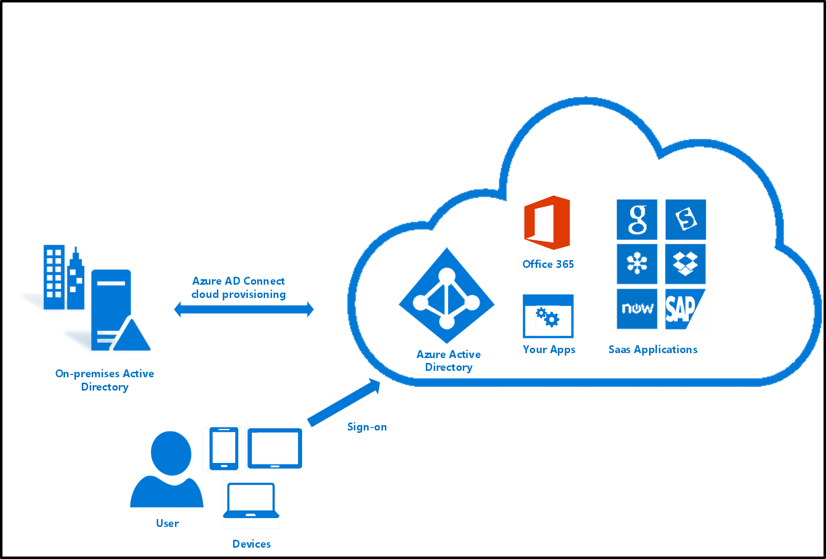 Azure Ad Architecture Diagram Image To U